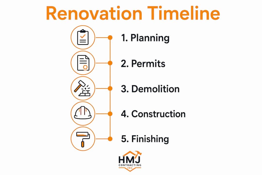 Infographic showing home renovation phases