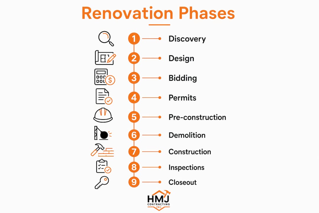 Infographic illustrating renovation project phases