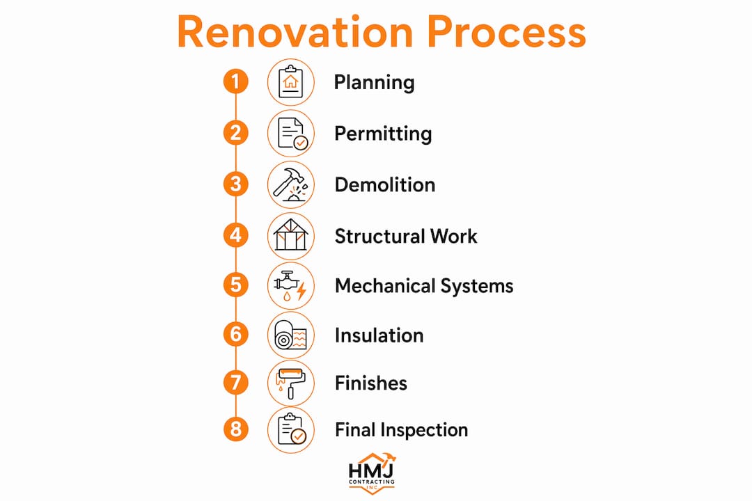 Infographic showing full renovation process stages
