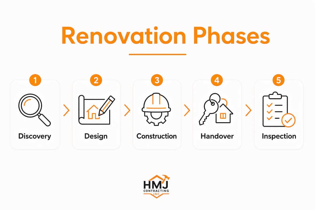 Infographic showing renovation phases and timeline